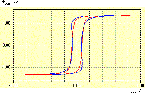 Bild 4 Genäherte und gemessene Magnetisierungskennlinie eines Stromwandlers