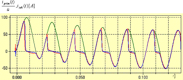 Bild 6 Vergleich der dynamischen Simulation (rot) und der Messung (blau) der Stromwandlersättigung